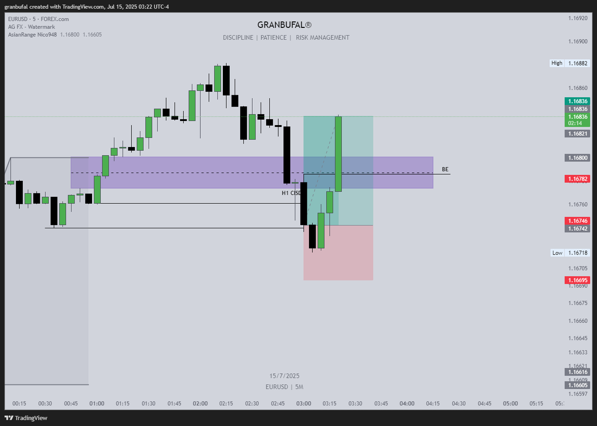 granbufal's tweet photo. @doerXBT great bro, today I catch the same trade, but I couldnt executed it becouse the demno trading broker on tradingview was in maintenance. https://t.co/DOagl0NKZe