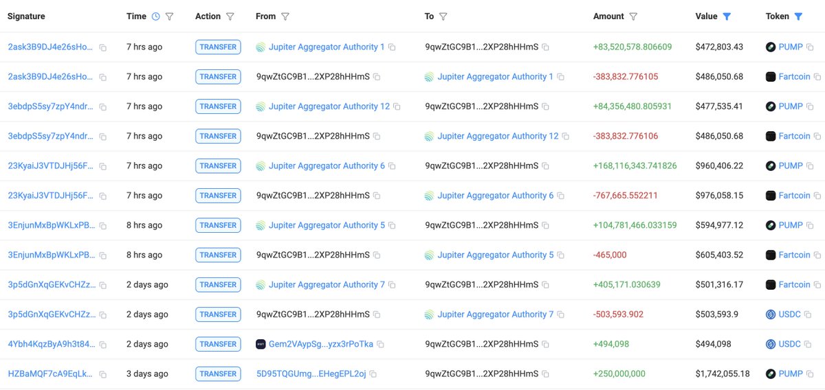 lookonchain's tweet image. Two Fartcoin whales sold 4.75M $Fartcoin($6.07M) to buy 1.04B $PUMP!

CTRWQ3 sold 2.75M $Fartcoin($3.52M) to buy 598.57M $PUMP 6 hours ago.

9qwZtG sold 2M $Fartcoin($2.55M) to buy 440.77M $PUMP 7 hours ago.

solscan.io/account/9qwZtG…
solscan.io/account/CTRWQ3…