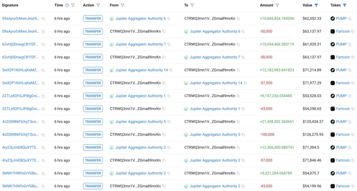lookonchain's tweet image. Two Fartcoin whales sold 4.75M $Fartcoin($6.07M) to buy 1.04B $PUMP!

CTRWQ3 sold 2.75M $Fartcoin($3.52M) to buy 598.57M $PUMP 6 hours ago.

9qwZtG sold 2M $Fartcoin($2.55M) to buy 440.77M $PUMP 7 hours ago.

solscan.io/account/9qwZtG…
solscan.io/account/CTRWQ3…