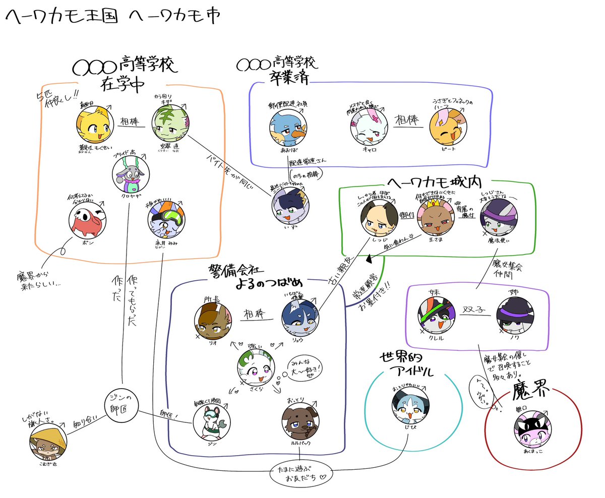 現時点での相関図🎶
完全に自己満すぎて、最高〜〜🥰