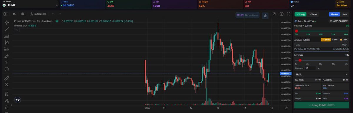 horizonthedex's tweet photo. What if you want to long/short the $PUMP #pumpfunairdrop token without KYC, with instant updates and up to 125x leverage?

Then, I recommend you use: https://t.co/R3m3RrI4co

We've added more than 30 pairs today, one of which is the aforementioned.

We want to make clear that our platform is fully upgradeable and we can add any token, as long as we deem it worth of money-making for our platform.

$HRZ.