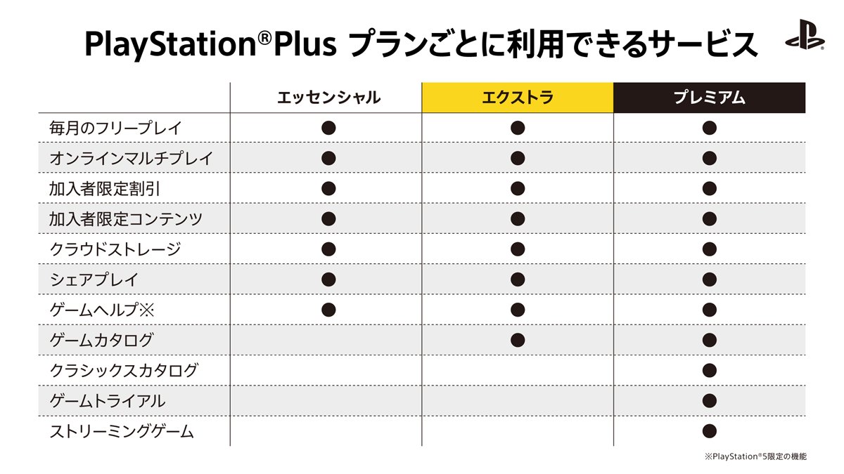 AskPS_JP's tweet image. PlayStation®Plusでは、
✅PlayStation®Plus エッセンシャル
✅PlayStation®Plus エクストラ
✅PlayStation®Plus プレミアム
の3つから皆様のゲームライフに合ったプランをご利用いただけます。
各プランの詳細をご紹介します!
💡PlayStation®Plusの詳細
playstation.com/ps-plus/