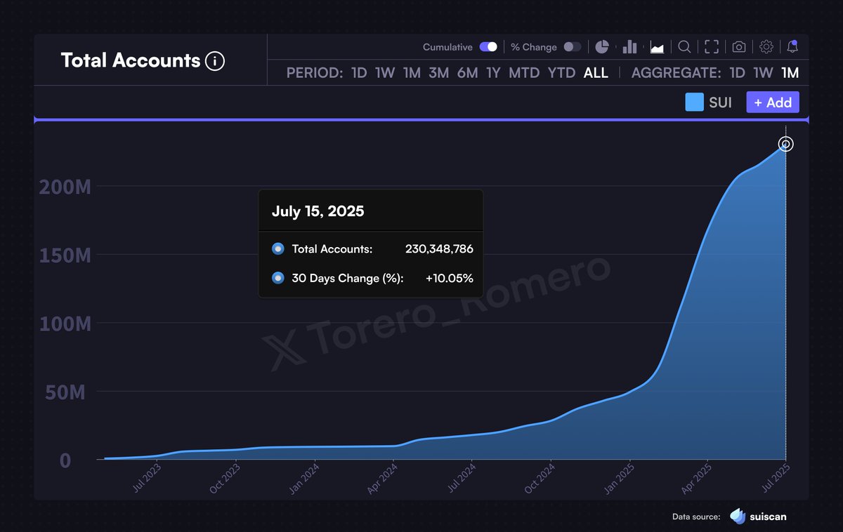 $SUI SURPASSES 230 MILLION TOTAL ACCOUNTS