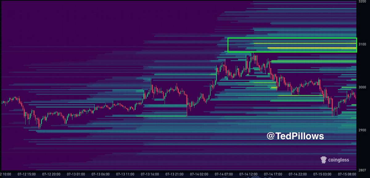$ETH liquidity is laying at $3,100.

Let's make Ethereum bears cry again.