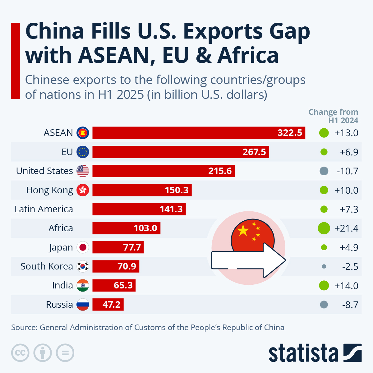 🚨 BREAKING: "Cina: calo delle esportazioni verso gli Stati Uniti e crescita del commercio con ASEAN, UE e Africa nel 2025"