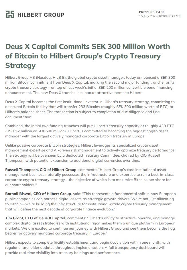btcNLNico's tweet photo. 🚨JUST IN: 🇸🇪 Hilbert Group secured 233 BTC from Deus X Capital for its #bitcoin treasury, following last week's SEK 200M convertible bond.

Combined, it will put Hilbert's treasury capacity at roughly 430 BTC ($52 million or SEK 500 million.) 

Hilbert aims to build Europe's largest actively managed corporate BTC treasury, leveraging AI and asset management expertise to maximize Bitcoin per share.