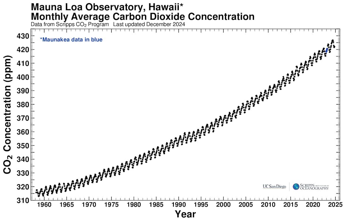 Neuropa_'s tweet image. Od 1958 obserwatorium w Mauna Loa na Hawajach mierzy stężenie CO2 w atmosferze. To pomiary z tego miejsca uświadomiły nam roczny cykl CO2 i pokazały dramatyczny wieloletni przyrost.
Teraz Trump chce zamknąć ten instytut. Pomiary pokazują coś nie na rękę? Zbijmy termometr. 🤬🤬🤬