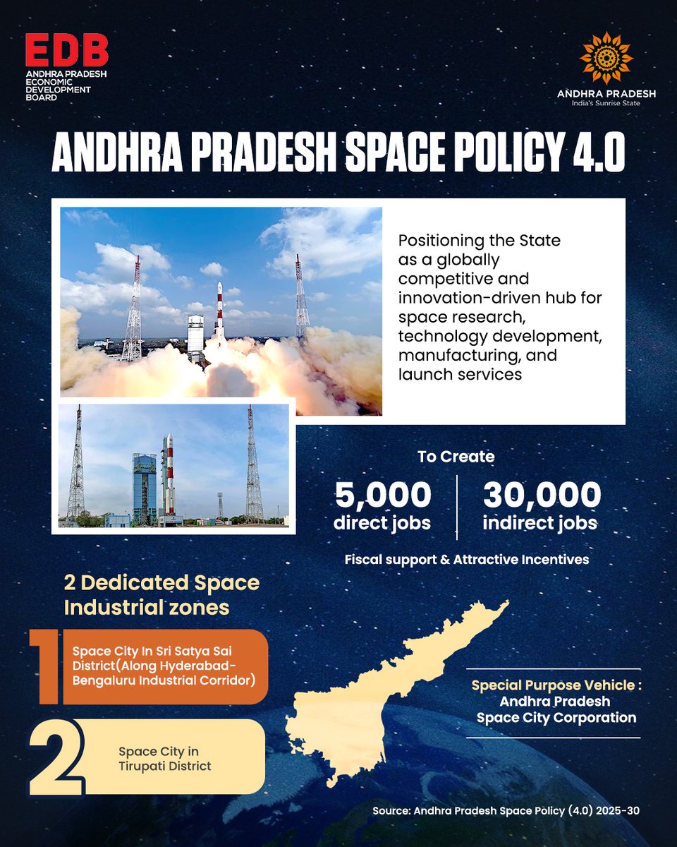 AP_EDB's tweet image. 🚀 Andhra Pradesh Launches Space Policy 4.0!
The state is set to become a global hub for space tech with two dedicated Space Cities in Sri Satya Sai and Tirupati districts.
Backed by strong incentives and infrastructure, the initiative aims to generate 5,000 direct and 30,000…