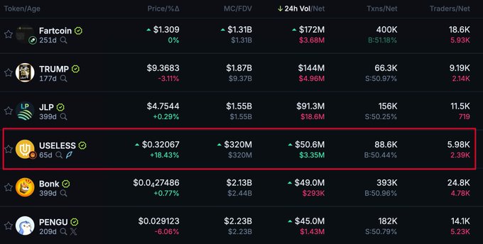 بيانات سوق Useless Coin تظهر سعر 0.32067 دولار مع قيمة سوقية 320 مليون دولار