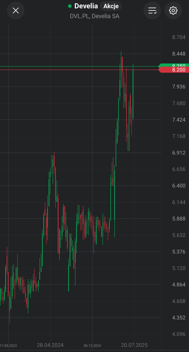 Lukasz_on_GPW's tweet image. My tu gadu gadu, a #Develia zaraz strzeli nowe ATH 🤔📈🏆.