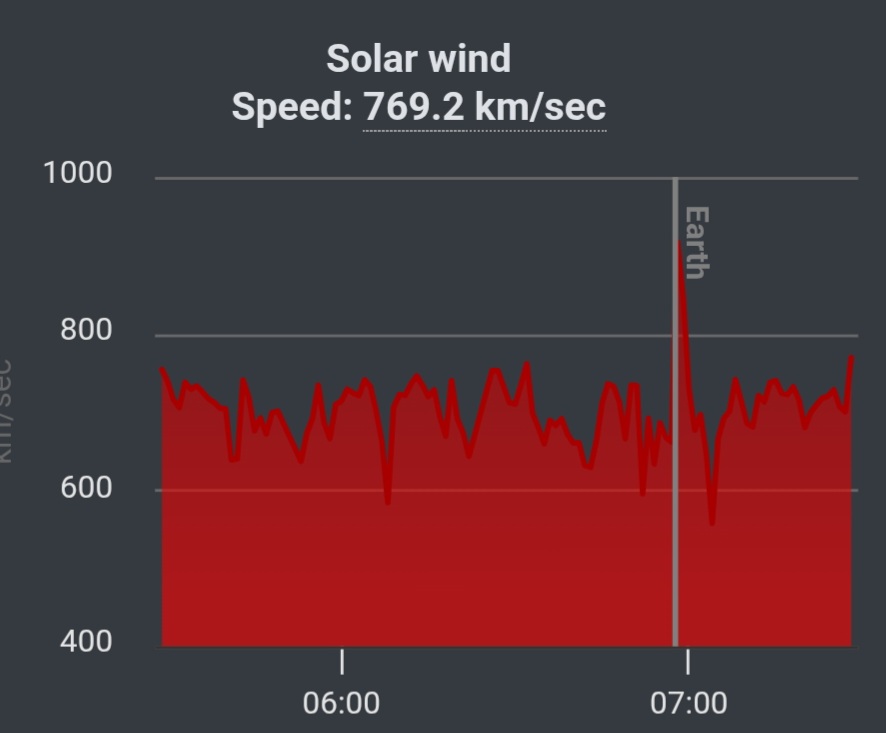 HaelVoort's tweet image. High solar wind velocity + periods of favorable Bz = faint overhead aurora on the Athabasca aurora cam in Canada, despite the bright moon and low solar wind density.
Webcam screenshot from 08:00 UTC.