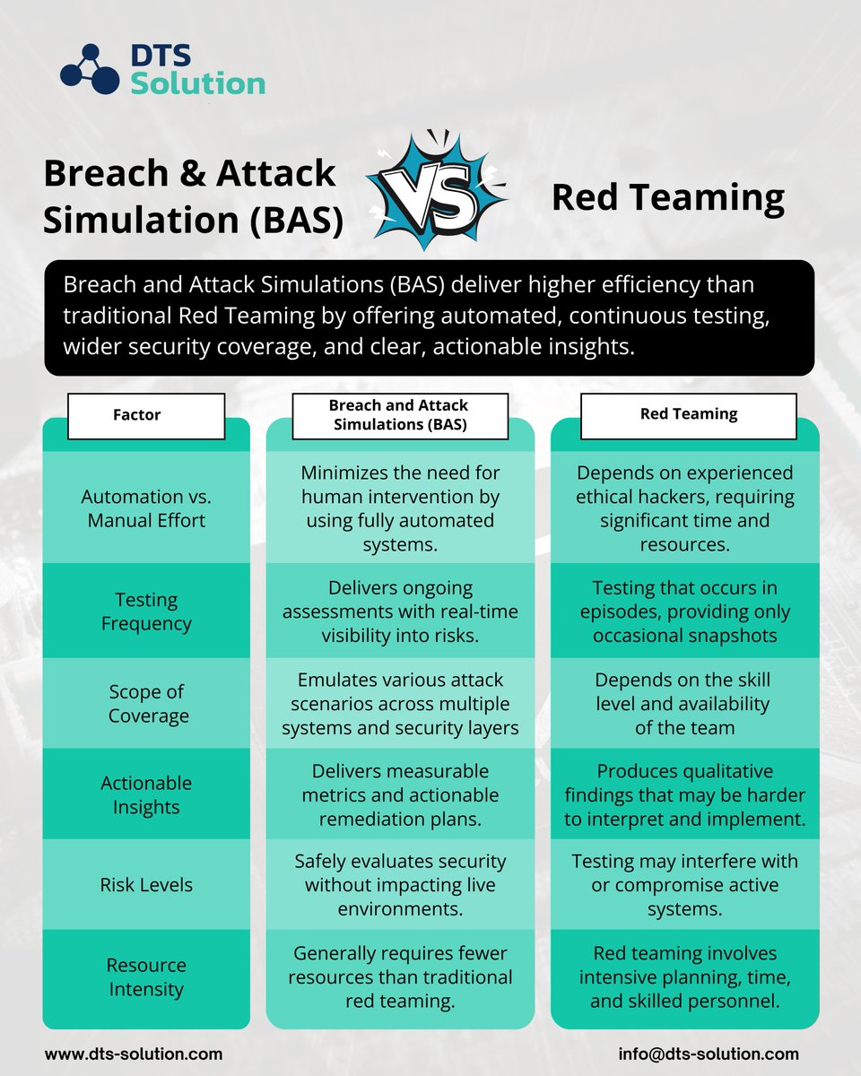 🛡 Nothing beats the creativity and precision of a skilled Red Team when testing your defenses.

At DTS Solution, our Red Teamers simulate real-world attacks to uncover blind spots before adversaries do.

Strengthen your defenses today!

#RedTeam #DTSSolution