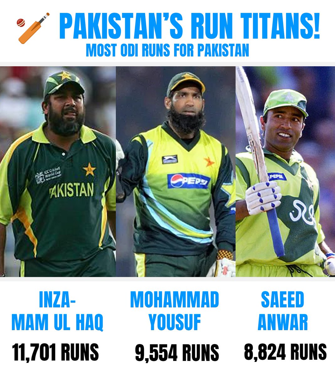 salam365bet365's tweet image. 🏏 Pakistan’s Run Titans 🇵🇰🔥

Inzamam-ul-Haq – 11,701 runs 💪

Mohammad Yousuf – 9,554 runs 🎯

Saeed Anwar – 8,824 runs ✨

Three legends. One unforgettable legacy.

Masters of the crease. Icons of Pakistan cricket. 🇵🇰💥
#PakistanCricket #RunMachines #Inzamam #Yousuf #Anwar