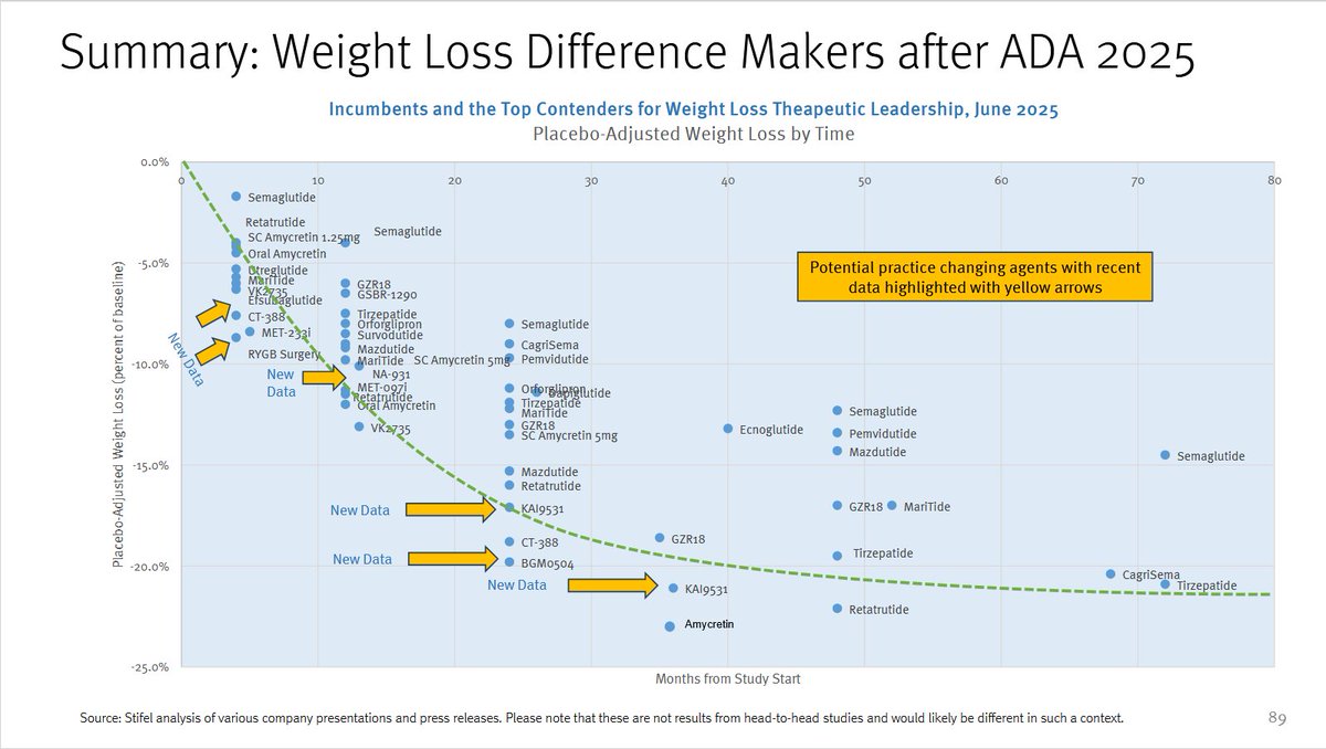 Stifel has updated their obesity charts after ADA 2025.

Here we see SC data

BGM0504 from BrightGene, a GLP1/GIP with 18.3% WL at week 24. Very aggressive titration in only 6 weeks!

$LLY $NVO $VKTX $GUBRA $ZEAL