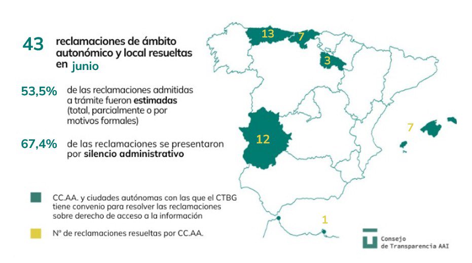 🔎 Puedes consultar ya el texto de las 43 resoluciones que hemos dictado en junio sobre reclamaciones de acceso a la #InformaciónPública en poder de las administraciones autonómicas y locales.

📌 Léelas aquí:
bit.ly/4kEqKT1
