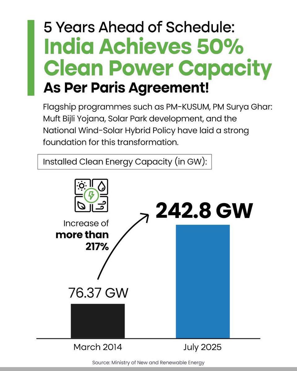 India Achieves Clean Energy Milestone Ahead of Schedule! ☘️

India reaches 50% of its installed electricity capacity from non-fossil fuel sources, 5 years ahead of target, marking a major step forward in its clean energy transition and climate commitment.

#GreenEnergy #Climate