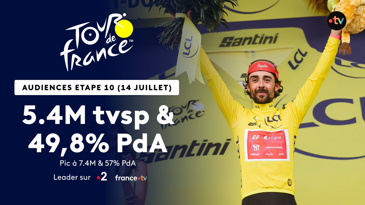 France TV Pro (@francetvpro) on Twitter photo #Audiences #TDF2025
🟡🚴♂️ Une 10e étape exceptionnelle, leader sur #France2
📈🔥 4,5M tvsp & 39,7% PdA en moy sur F2 F3 : meilleure audience pour une étape depuis 2 ans !
🔝 Record depuis 2 ans pour #VeloClub : 3,1M tvsp & 28,3% PdA
▶️ <a href="/LeTour/">Tour de France™</a> sur france.tv #Audiences #TDF2025
🟡🚴♂️ Une 10e étape exceptionnelle, leader sur #France2
📈🔥 4,5M tvsp & 39,7% PdA en moy sur F2 F3 : meilleure audience pour une étape depuis 2 ans !
🔝 Record depuis 2 ans pour #VeloClub : 3,1M tvsp & 28,3% PdA
▶️ <a href="/LeTour/">Tour de France™</a> sur france.tv