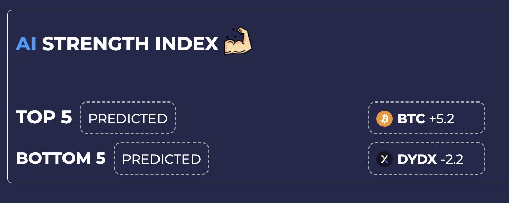 yiedlai's tweet image. 🏁 New week. New round. Last week, $BTC topped the AI index, and today it is still leading the way. 🧠📈 Do you ride the $BTC wave again… or take a pause and rotate? 🔄Top 5 & Bottom 5— live now on Yiedl.ai