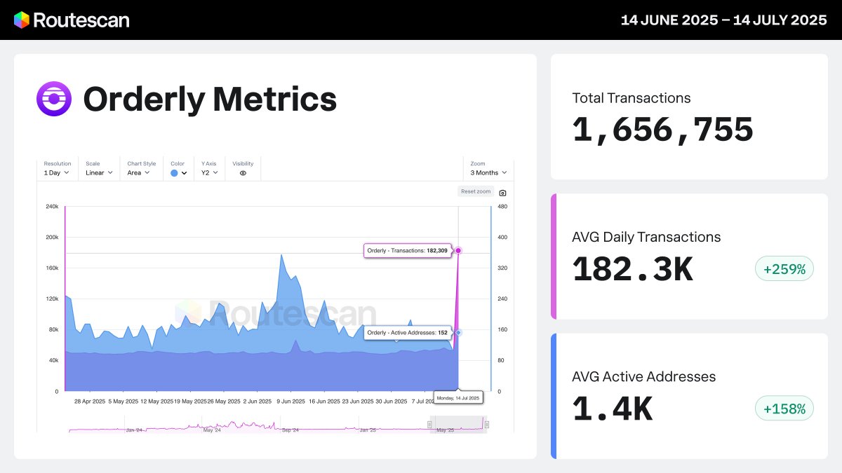 🚨 Orderly has reached a new all-time-high!

On July 14, the network recorded:

🟣 182,309 daily transactions
+259% vs 30-day avg of 50,757
🔵 1,425 daily active addresses
+158% vs 30-day avg of 553