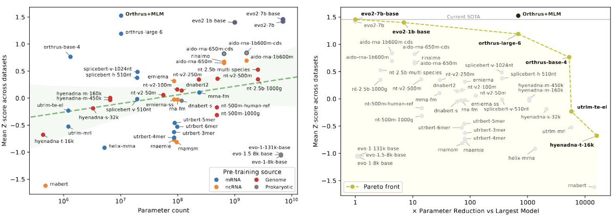 ianshi3's tweet image. We're excited to release 𝐦𝐑𝐍𝐀𝐁𝐞𝐧𝐜𝐡, a new benchmark suite for mRNA biology containing 10 diverse datasets with 59 prediction tasks, evaluating 18 foundation model families.
Paper: biorxiv.org/content/10.110…
GitHub: github.com/morrislab/mRNA…
Blog: blank.bio/post/mrnabench