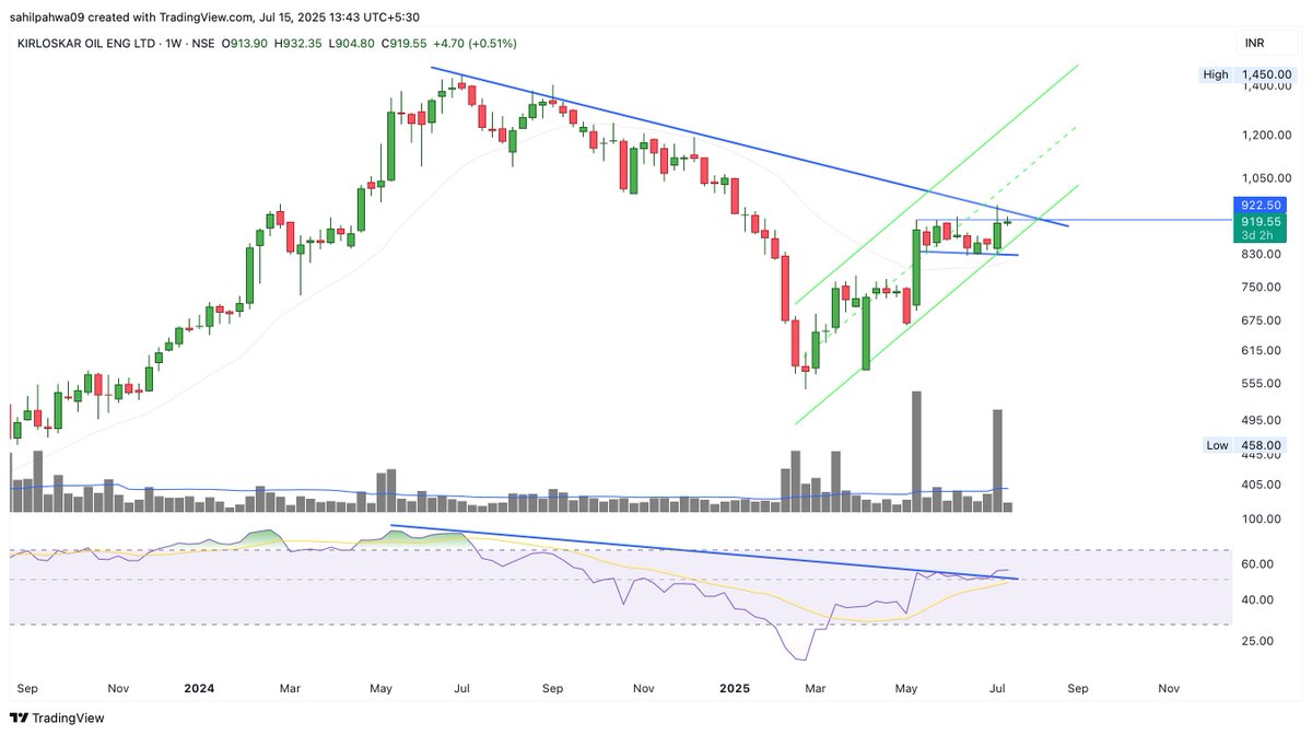 Sahilpahwa09's tweet photo. As long as the ascending channel holds, price can continue making higher highs!

✅ RSI breakout adds further conviction to the bullish structure.

#KIRLOSENG 
 #AscendingChannel 
#RSIBreakout 
#TechnicalAnalysis 
#TrendSetup https://t.co/L3w8Wz9Vz1