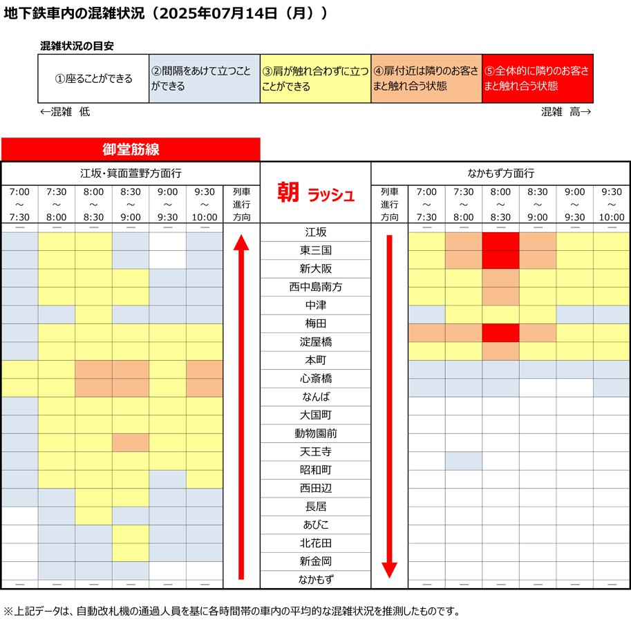 OsakaMetroOfcl's tweet image. 【7月16日更新】
Osaka Metroホームページに2025年7月14日時点の各路線の混雑状況を掲載しました
時差通勤や経路検討の際にお役立てください ↓
subway.osakametro.co.jp/news/news/othe…
(画像は #御堂筋線 【朝】の混雑状況です)