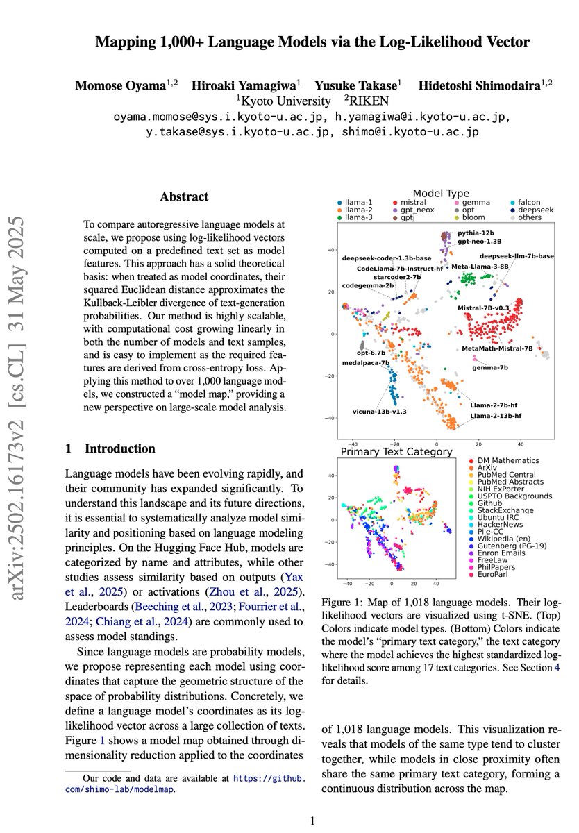 対数尤度ベクトルを特徴量にして、KLダイバージェンスで「言語モデルの地図」を作る論文、ACL2025で口頭発表（採択上位8％）＋パネルディスカッション（採択上位1％未満）に選ばれてた。うれしい。

この論文：
Mapping 1,000+ Language Models via the Log-Likelihood Vector arxiv.org/abs/2502.16173