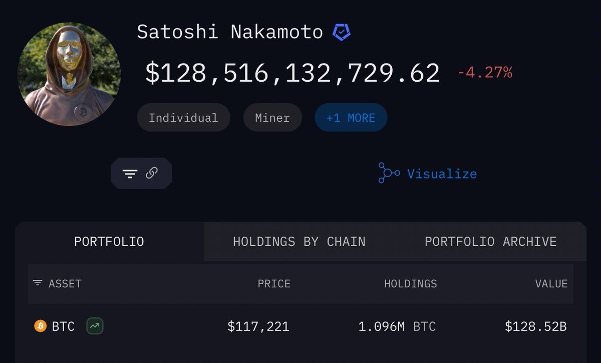 Dünyanın en zengin 11. kişisi 128,5 milyar dolarlık Bitcoin'e sahip.

Ve kimse onun kim olduğunu bilmiyor.

Yüzü yok. Kimliği yok; SATOSHI NAKAMOTO. #bitcoin