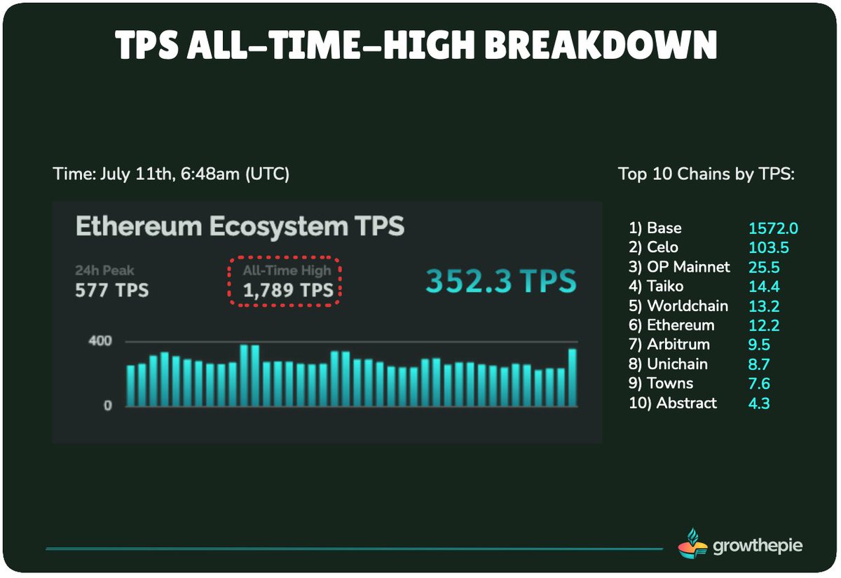How did the Ethereum Ecosystem achieve a TPS All-Time High (since we started measuring, 4 weeks ago) of 1,789 TPS:

<a href="/base/">Base</a> burst up to over 1500 TPS (having blocks with over 3000 transactions in them)
<a href="/Celo/">Celo.eth/acc 🦇 🌳</a> easily handled over 100 TPS