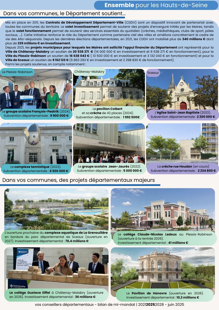 Majorite92's tweet image. 🆕 Bilan de mi-mandat (2021-2028) – Canton de Châtenay-Malabry, Le Plessis-Robinson et Sceaux
Depuis 2021, vos conseillers départementaux Georges Siffredi et @LeandriNathalie se mobilisent pour améliorer la qualité de vie des 3 communes
Découvrez le bilan de mi-mandat⤵️