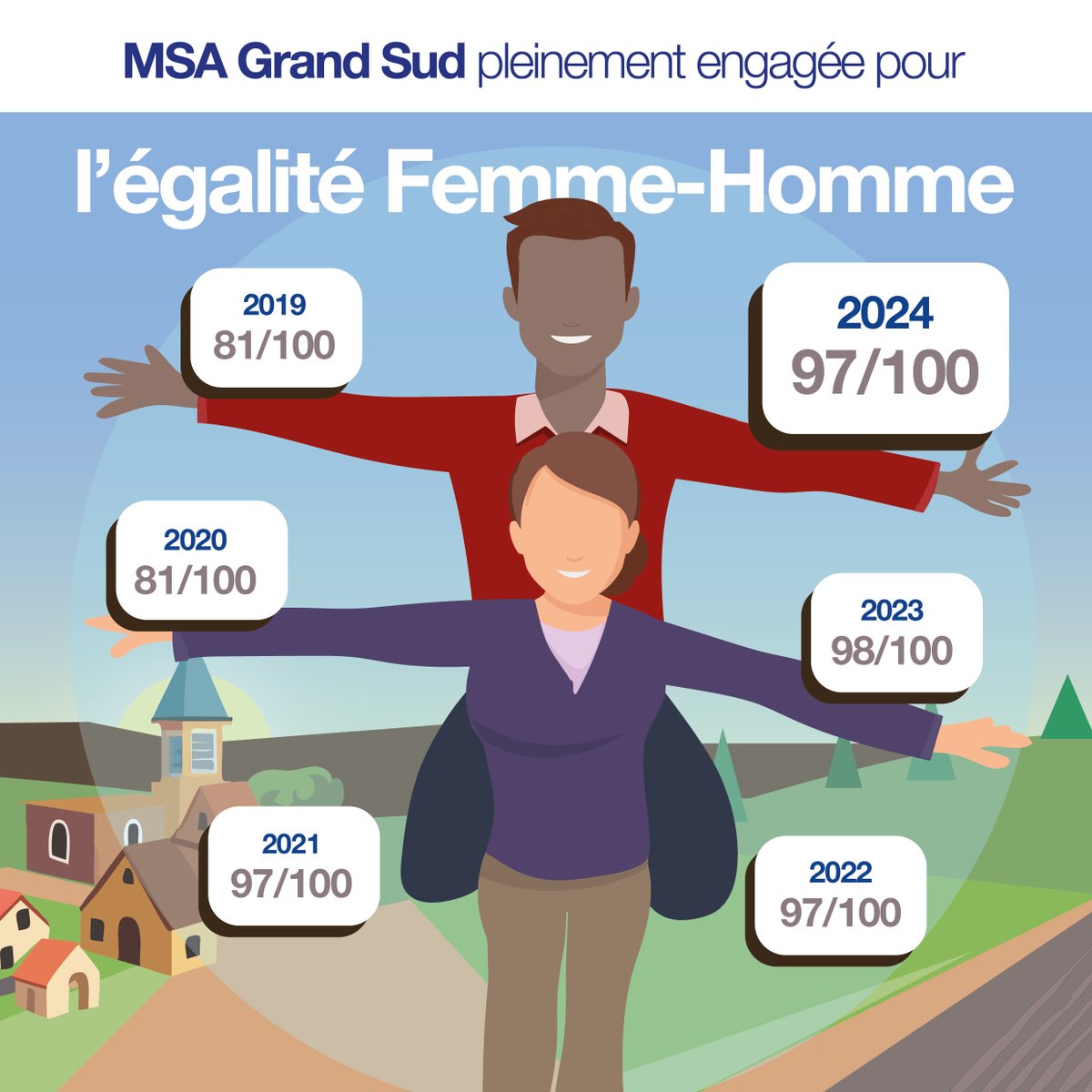 ✨ Un engagement confirmé dans l’égalité professionnelle ! ✨
Nous sommes fiers d’annoncer que notre entreprise a obtenu un score de 97 / 100 à l’index d’égalité femmes-hommes en 2024. 🎉
Ce résultat reflète notre engagement quotidien
#égalitéprofessionnelle #MSA #Engagement