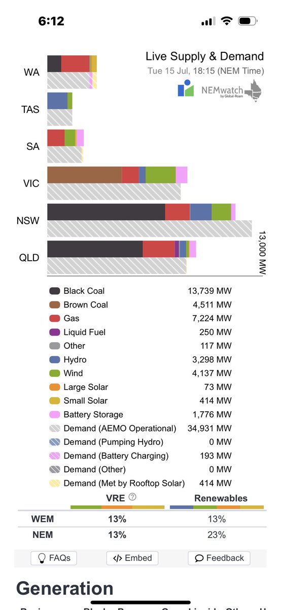 LofayPeter's tweet image. Good evening Australia 6-15 pm AEST 15 July 2025
Variable Renewable Energy is not supplying 87.54% of your current electricity needs ( 35.53 GW )
@AlboMP @sussanley @PMalinauskasMP #auspol