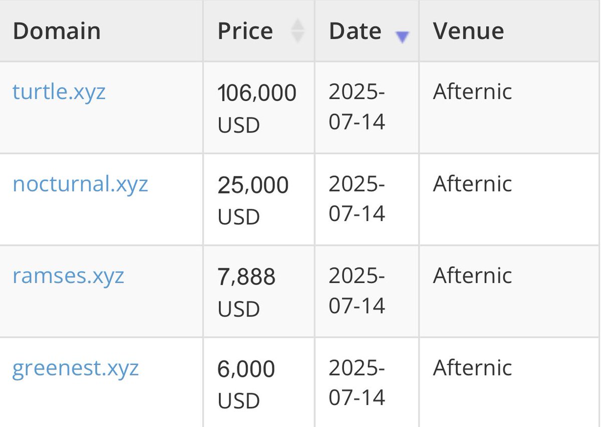 Interesting sales were reported yesterday <a href="/NameBio/">NameBio</a> will be adding them to CompaniesOn.xyz sales section!

Congrats to both buyer and seller 🎉