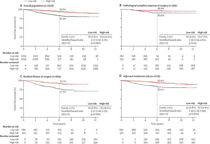 TheLancetOncol's tweet image. 🔴Online now: HER2DX and survival outcomes in early-stage HER2-positive #breastcancer: an individual patient-level meta-analysis
Authors: @prat_aleix, @stolaney1, and @G_Villacampa
thelancet.com/journals/lanon…