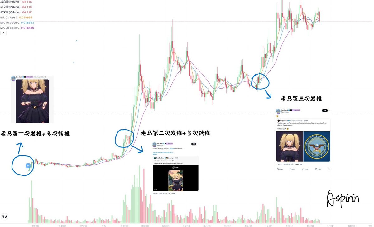 理一下马斯克相关叙事到底如何去玩，为什么你没买的就飞，你一买就rug？

包括今天的 $Ani ，总结一下此类叙事特点，下次遇到如何跟上

1.老马相关叙事总结（重点关注产品类相关叙事）
老马叙事大致分为：1.改名换头像 2. 新闻政治热点
