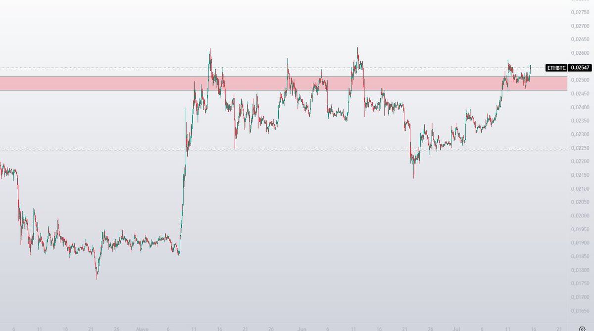 Buen movimiento de Ethereum con Bitcoin corrigiendo. 

Consigue, por ahora, tomar el nivel de los 0.025 BTC. 

La clave, como podéis ver en el gráfico, es que pese a haber una corrección general, Ethereum está acerrándose a los 3000$, este es el motivo.