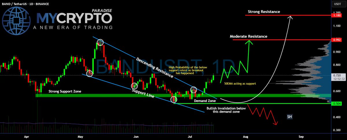 ConicalCapital's tweet image. 📈 LONG: $BAND/USDT (1D)

#BANDProtocol&apos;s breakout from a falling wedge may not be sustainable.