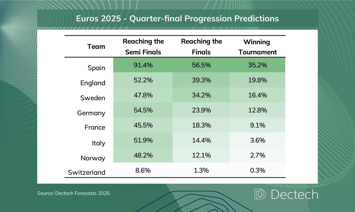 ⚽ Kicking off tomorrow are the #UEFAEuros2025 quarter-finals. Here are our updated progression #Forecasts. Our forecaster correctly predicted 18 out of 24 games so far. Spain has the greatest chance of a spot in the final, with the second up for grabs between England and Sweden!