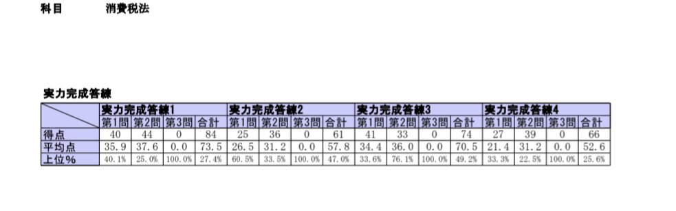 wayaku_omakase's tweet photo. 実力完成答練の戦績。直前期に入ってまさかの大失速。普通に不合格ルートやんけ。感覚としては、初学者の追い上げを食らっているというよりは地力の乏しさから自壊し自ら勝手に滑落している感じ。特にスビード力に欠けるので、問題がvolumy(←❌∵和製英語)な回は本当に苦しい。#voluminous #消費税法 https://t.co/x3FXKqWikZ
