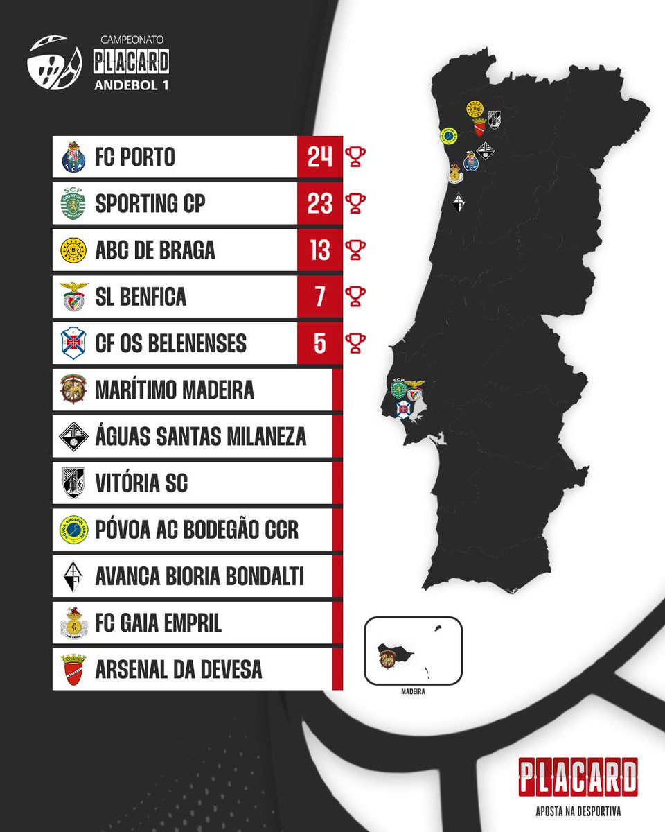 AVitoriaSempre's tweet image. ⚪⚫ O Norte pinta o mapa do Andebol Português 🤾
👉 Clubes do Norte de Portugal dominam o Campeonato Nacional de Andebol
👉 Excepção para Lisboa, com Benfica, Sporting e Belenenses
👉 Marítimo é o único representante das ilhas