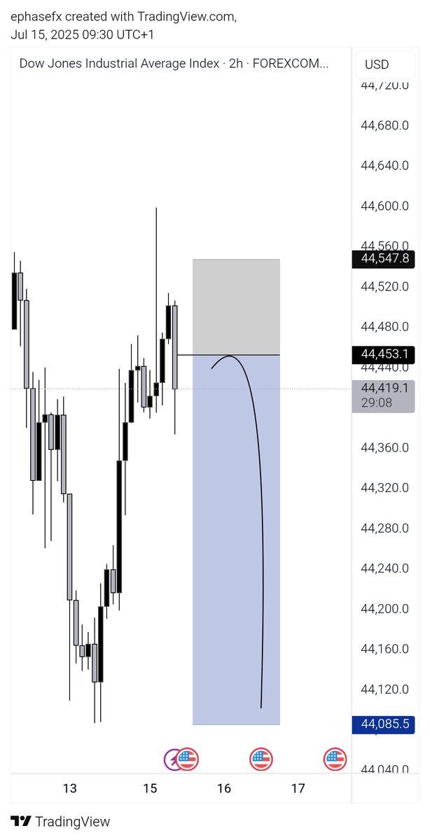 😅 IT'S JUST LIKE I AM ALWAYS LOOKING FORWARD TO A SHORT🫠 TODAY WE ARE WATCHING US30🎯