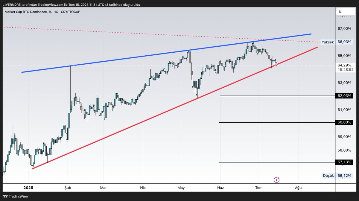 BİTCOİN DOMINANCE ÇÖKMEK ÜZERE!!

Bitcoin düşüşüne rağmen altların sağlam kalmasının sebebi bu şu anda.