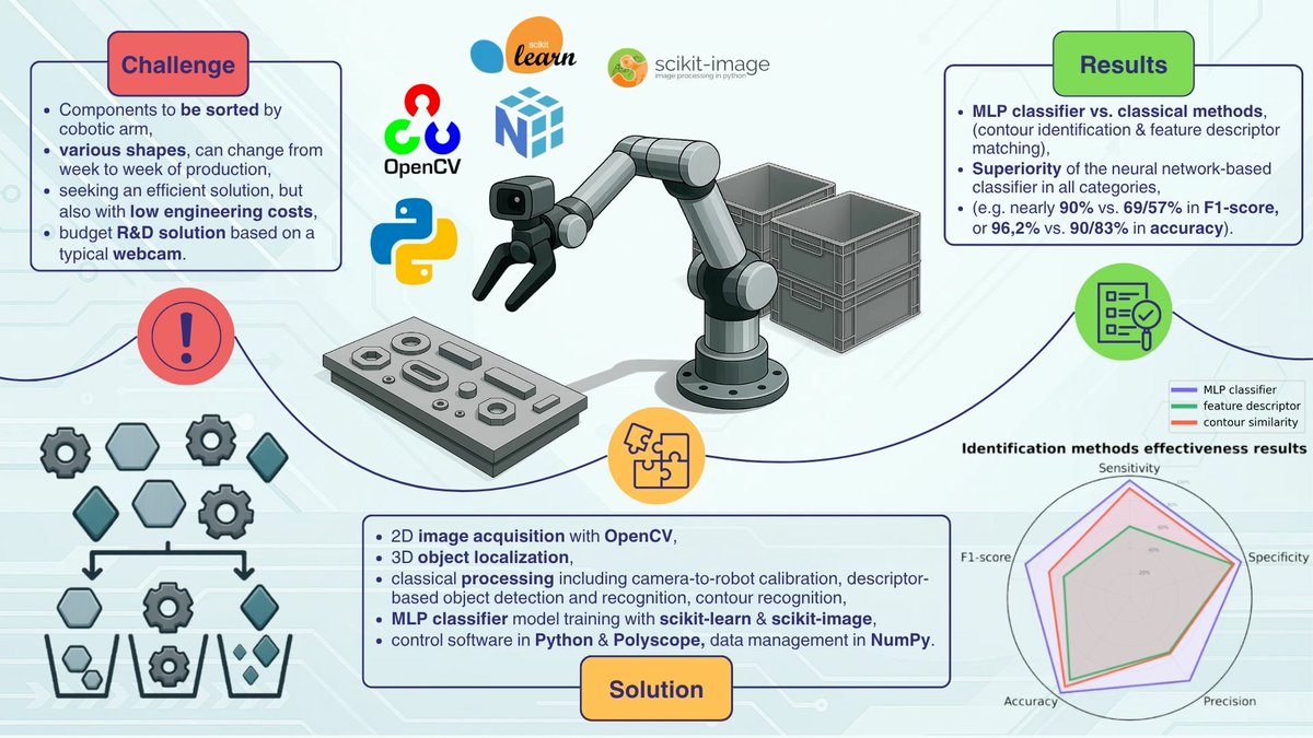 InformationMDPI's tweet photo. Read #NewPaper "Development of a UR5 Cobot Vision System with MLP Neural Network for Object Classification and Sorting" from Szymon Kluziak and Piotr Kohut.

See more details at: 
https://t.co/CObJfyaZmo

#visionsystem #cobotUR5 #objectclassification
@ComSciMath_Mdpi https://t.co/nfA3RlR9IZ