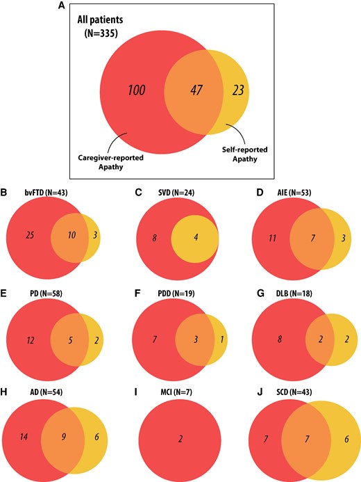 mrccbu's tweet image. An internation consortium explore self- vs carer-reports of apathy and motivation disorders in 335 patients with neurodegenerative disorders: doi.org/10.1093/brainc…