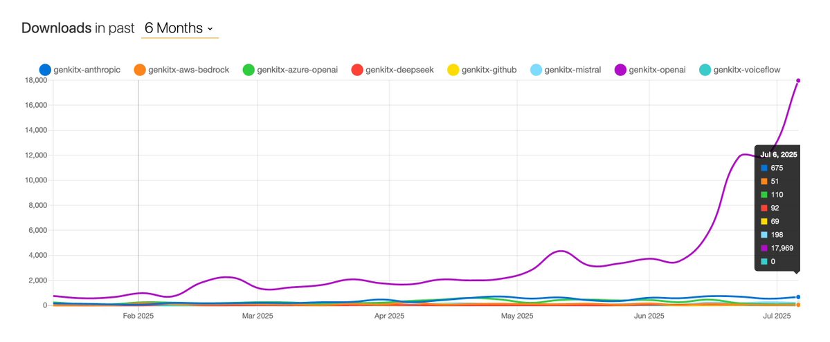 Xavidop's tweet image. These are all open-source plugins I’ve built or currently maintain for genkit, and today we’re hitting a major milestone:

💥 17,969 downloads in just the past month — only for the genkitx-openai plugin!

From genkitx-anthropic and genkitx-mistral to genkitx-voiceflow,…