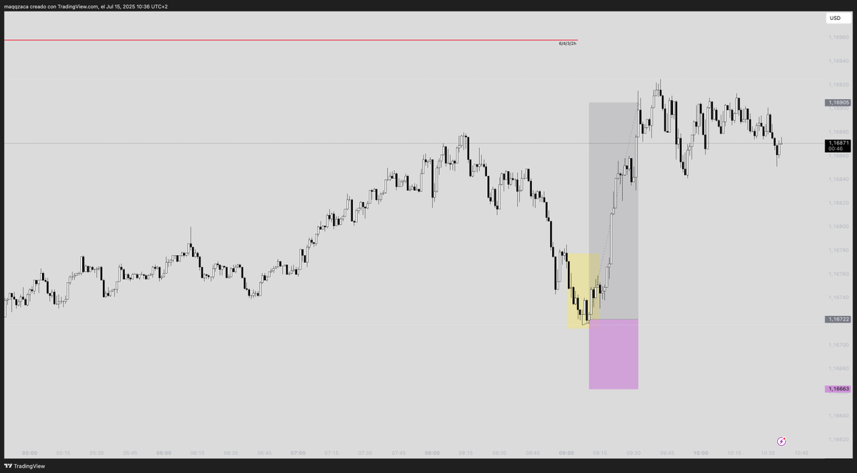 zacafx's tweet image. 🇪🇺/🇺🇸

+3RR Day done. @WillStreet_fx