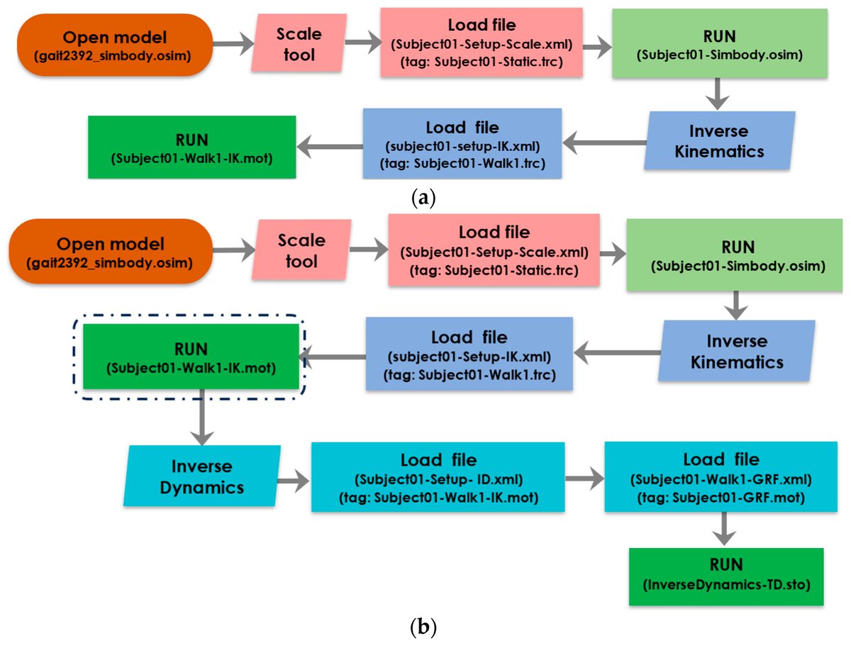 Biomechanics MDPI (@biomech_mdpi) on Twitter photo #CallforReading
📢Impact of Contralateral Hemiplegia on Lower Limb Joint Kinematics and Dynamics: A Musculoskeletal Modeling Approach
🧑🏫Sadia Younis, <a href="/abishn12/">Dr. Alka Bishnoi, PT, PhD</a>, Jyotindra Narayan and Renato Mio
🔓Free read: mdpi.com/2673-7078/4/4/…
🏫<a href="/KeanUniversity/">Kean University</a>
<a href="/imperialcollege/">Imperial College London</a>
<a href="/unibt/">Universität Bayreuth</a> #CallforReading
📢Impact of Contralateral Hemiplegia on Lower Limb Joint Kinematics and Dynamics: A Musculoskeletal Modeling Approach
🧑🏫Sadia Younis, <a href="/abishn12/">Dr. Alka Bishnoi, PT, PhD</a>, Jyotindra Narayan and Renato Mio
🔓Free read: mdpi.com/2673-7078/4/4/…
🏫<a href="/KeanUniversity/">Kean University</a>
<a href="/imperialcollege/">Imperial College London</a>
<a href="/unibt/">Universität Bayreuth</a>