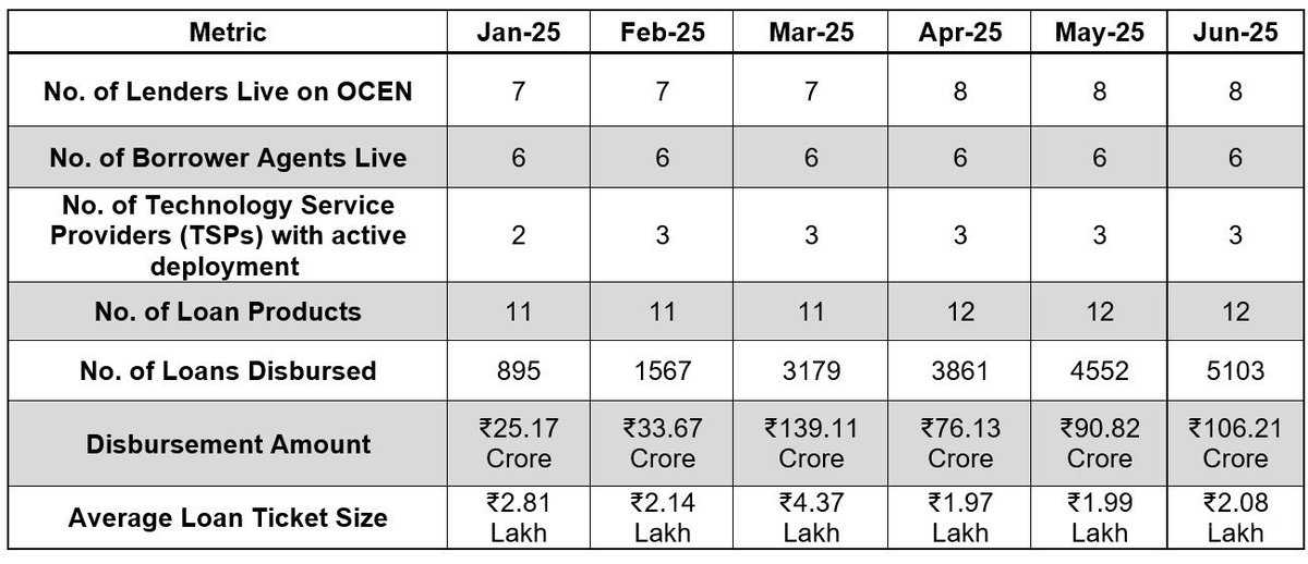 ProductNation/iSPIRT (@product_nation) on Twitter photo OCEN’s growth numbers for June are out! The continued upward trend is a reflection of steady credit access to the MSME segment.
More on our blog: pn.ispirt.in/ocen-june-2025…
<a href="/sharads/">Sharad Sharma</a> <a href="/parikh_sagar/">parikh_sagar</a> <a href="/adityamishra/">Aditya Mishra</a> <a href="/aaRBee16/">Rahul Bhaik</a> Ravi Tyagi <a href="/sidbiofficial/">Small Industries Development Bank of India</a> <a href="/Perfios/">Perfios</a> <a href="/OPLinnovate/">OPLinnovate</a> <a href="/121fs/">121FinancialServices</a> OCEN’s growth numbers for June are out! The continued upward trend is a reflection of steady credit access to the MSME segment.
More on our blog: pn.ispirt.in/ocen-june-2025…
<a href="/sharads/">Sharad Sharma</a> <a href="/parikh_sagar/">parikh_sagar</a> <a href="/adityamishra/">Aditya Mishra</a> <a href="/aaRBee16/">Rahul Bhaik</a> Ravi Tyagi <a href="/sidbiofficial/">Small Industries Development Bank of India</a> <a href="/Perfios/">Perfios</a> <a href="/OPLinnovate/">OPLinnovate</a> <a href="/121fs/">121FinancialServices</a>