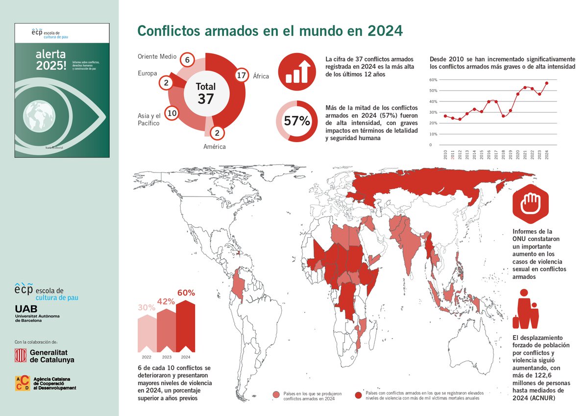 AIPAZ (@aipaz_org) on Twitter photo 📢 Ya está disponible #Alerta2025, el informe anual de la <a href="/escolapau/">Escola de Cultura de Pau</a> que analiza la conflictividad global y la construcción de paz a partir de tres ejes: conflictos armados, tensiones y género, paz y seguridad.
🔗 aipaz.org/alerta-2025-in… 📢 Ya está disponible #Alerta2025, el informe anual de la <a href="/escolapau/">Escola de Cultura de Pau</a> que analiza la conflictividad global y la construcción de paz a partir de tres ejes: conflictos armados, tensiones y género, paz y seguridad.
🔗 aipaz.org/alerta-2025-in…