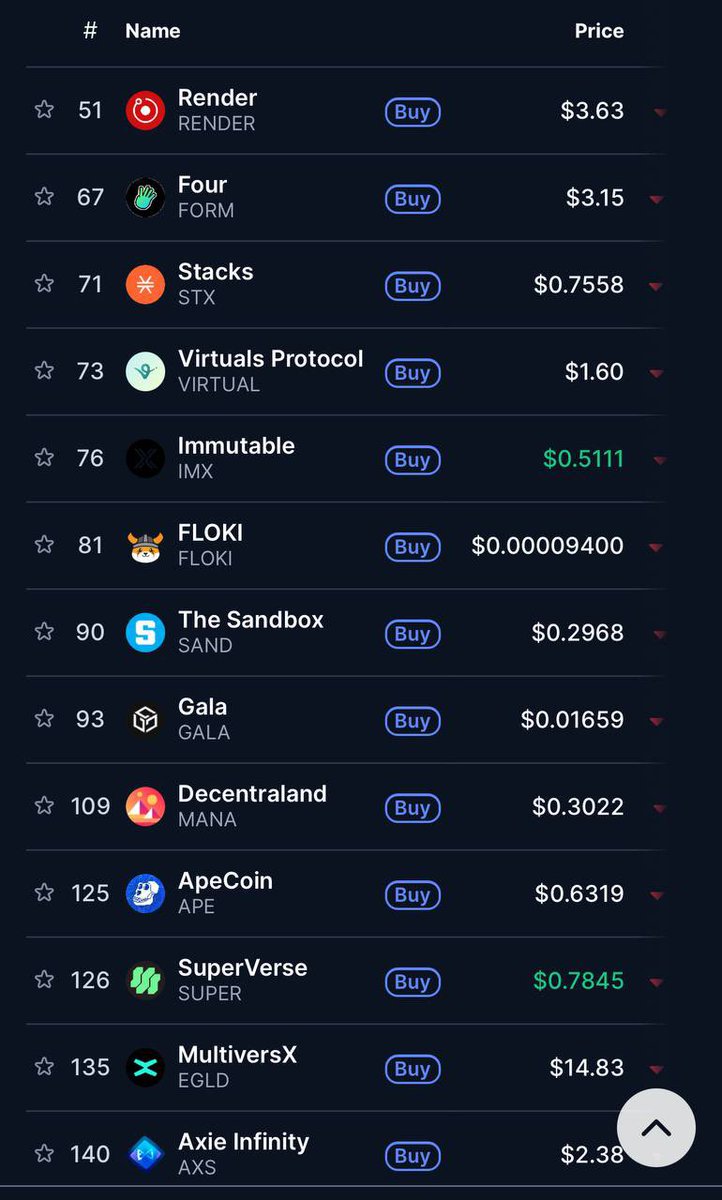 Top #GameFi Projects Right Now 👾

Here’s who’s still standing strong in the bear:

$IMX
$FLOKI
$SAND
$GALA
$MANA
$APE
$SUPER
$AXS

Which one are you betting on next? 👇